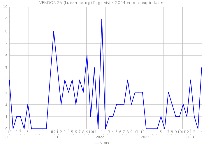 VENDOR SA (Luxembourg) Page visits 2024 