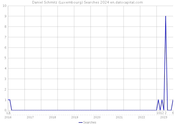 Daniel Schmitz (Luxembourg) Searches 2024 