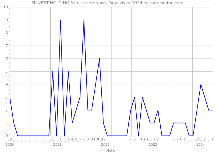 BINVEST HOLDING SA (Luxembourg) Page visits 2024 
