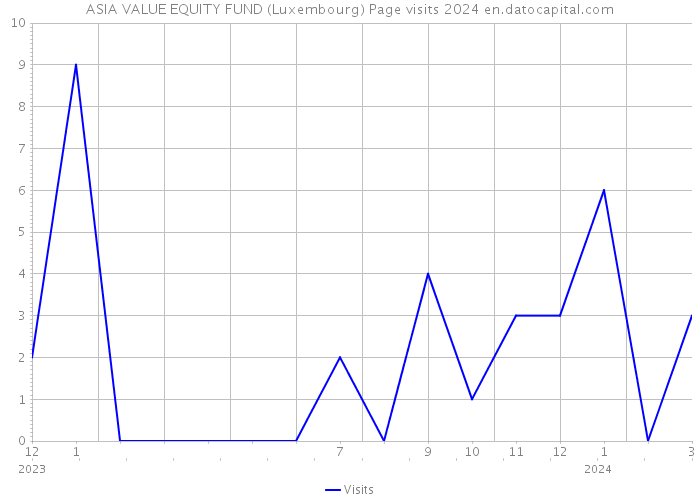 ASIA VALUE EQUITY FUND (Luxembourg) Page visits 2024 