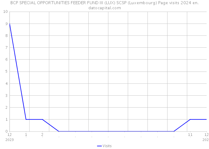 BCP SPECIAL OPPORTUNITIES FEEDER FUND III (LUX) SCSP (Luxembourg) Page visits 2024 