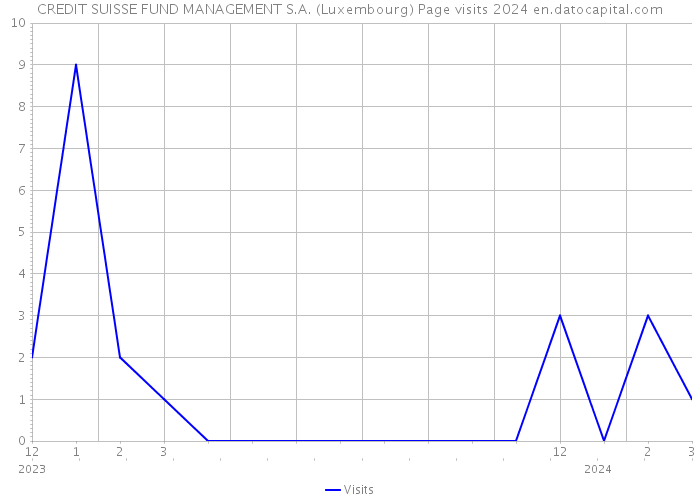 CREDIT SUISSE FUND MANAGEMENT S.A. (Luxembourg) Page visits 2024 