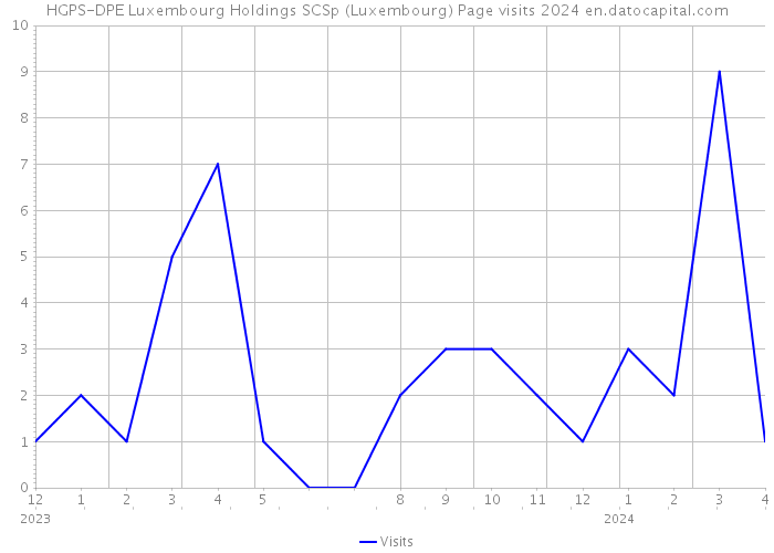 HGPS-DPE Luxembourg Holdings SCSp (Luxembourg) Page visits 2024 