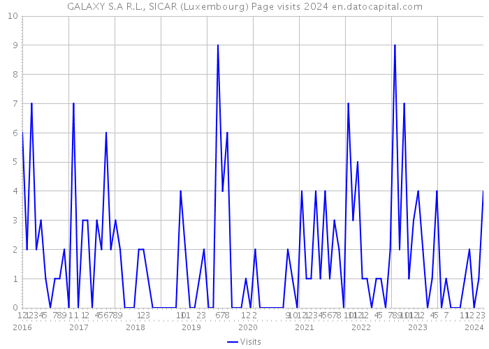 GALAXY S.A R.L., SICAR (Luxembourg) Page visits 2024 