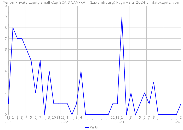 Xenon Private Equity Small Cap SCA SICAV-RAIF (Luxembourg) Page visits 2024 