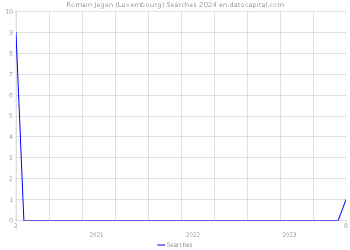 Romain Jegen (Luxembourg) Searches 2024 