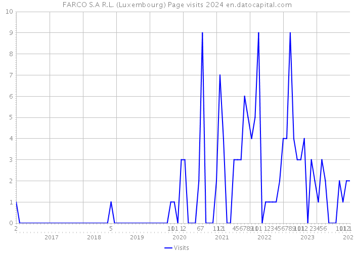 FARCO S.A R.L. (Luxembourg) Page visits 2024 