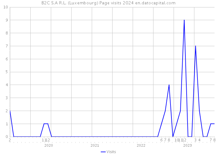 B2C S.A R.L. (Luxembourg) Page visits 2024 