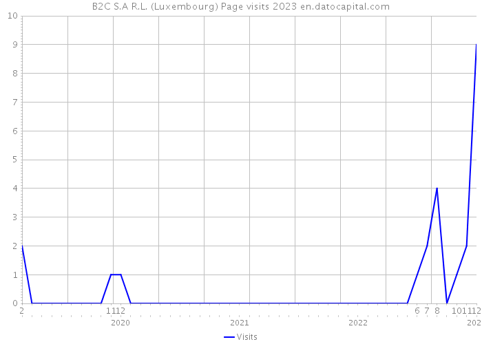 B2C S.A R.L. (Luxembourg) Page visits 2023 