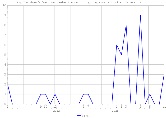 Guy Christian V. Verhoustraeten (Luxembourg) Page visits 2024 