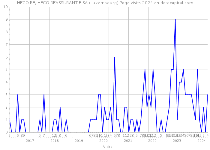 HECO RE, HECO REASSURANTIE SA (Luxembourg) Page visits 2024 