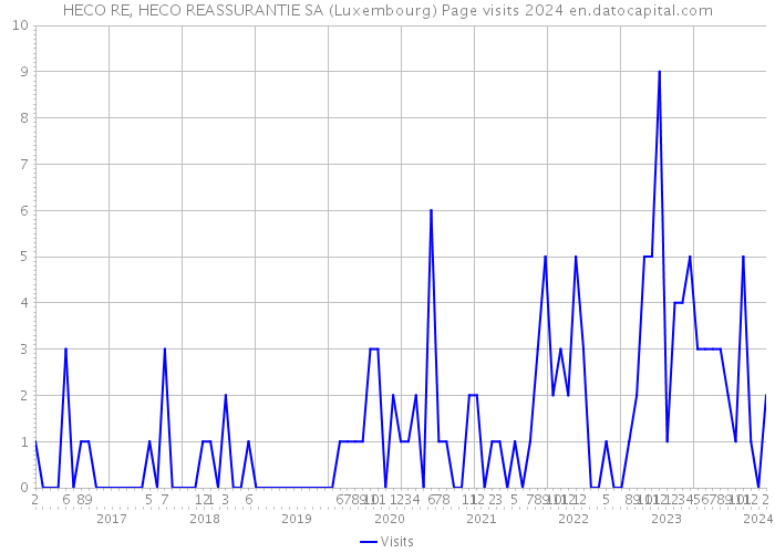 HECO RE, HECO REASSURANTIE SA (Luxembourg) Page visits 2024 