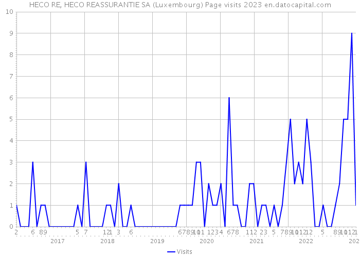 HECO RE, HECO REASSURANTIE SA (Luxembourg) Page visits 2023 