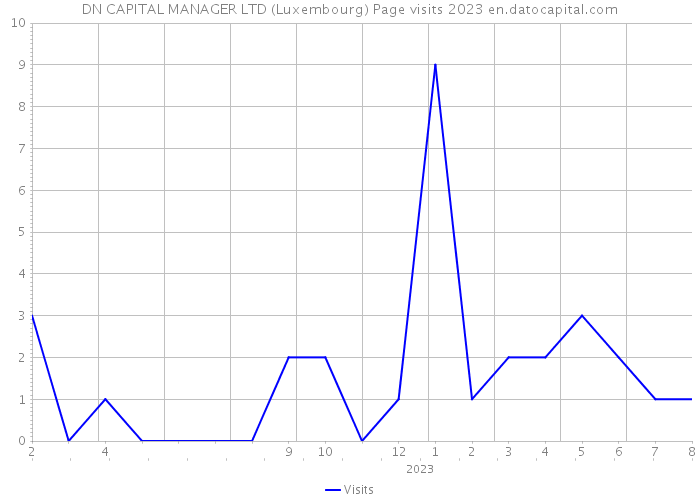 DN CAPITAL MANAGER LTD (Luxembourg) Page visits 2023 