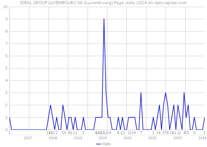 IDEAL GROUP LUXEMBOURG SA (Luxembourg) Page visits 2024 