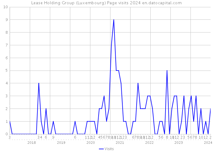 Lease Holding Group (Luxembourg) Page visits 2024 