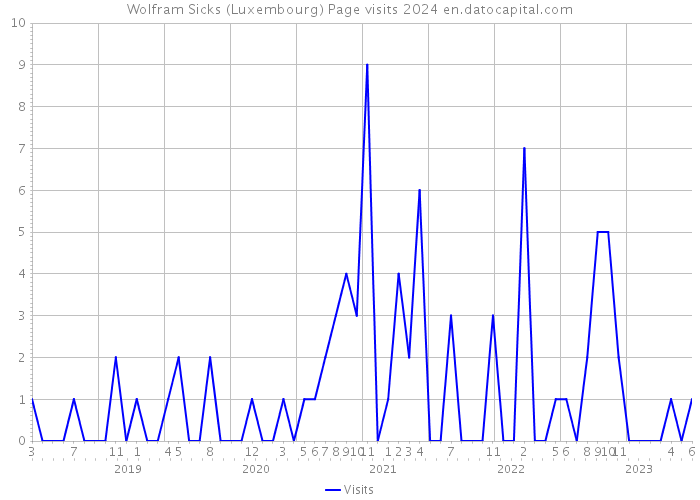 Wolfram Sicks (Luxembourg) Page visits 2024 