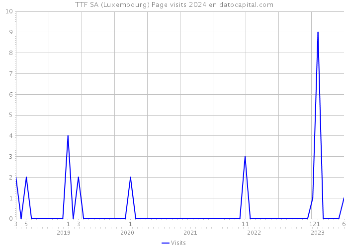 TTF SA (Luxembourg) Page visits 2024 