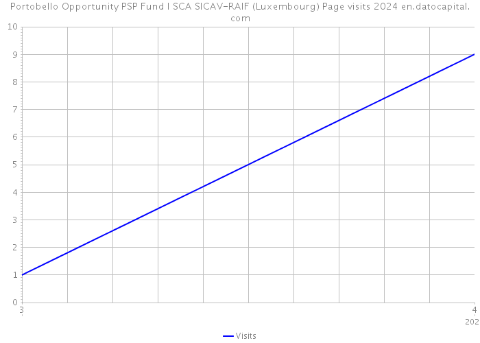 Portobello Opportunity PSP Fund I SCA SICAV-RAIF (Luxembourg) Page visits 2024 