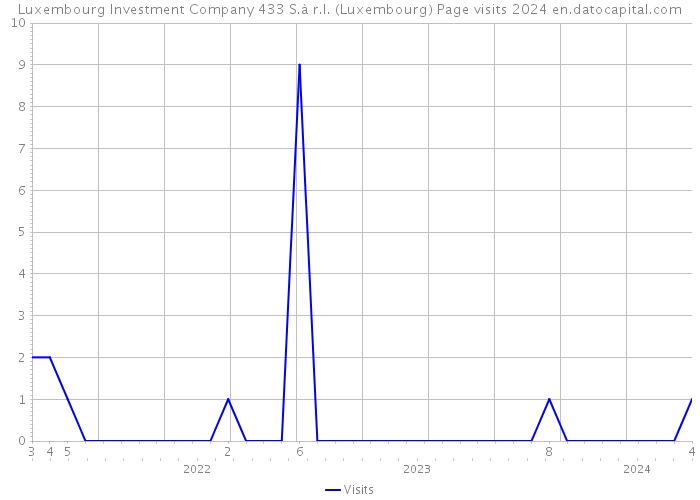 Luxembourg Investment Company 433 S.à r.l. (Luxembourg) Page visits 2024 