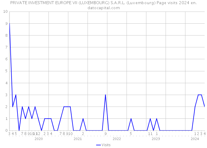 PRIVATE INVESTMENT EUROPE VII (LUXEMBOURG) S.A.R.L. (Luxembourg) Page visits 2024 