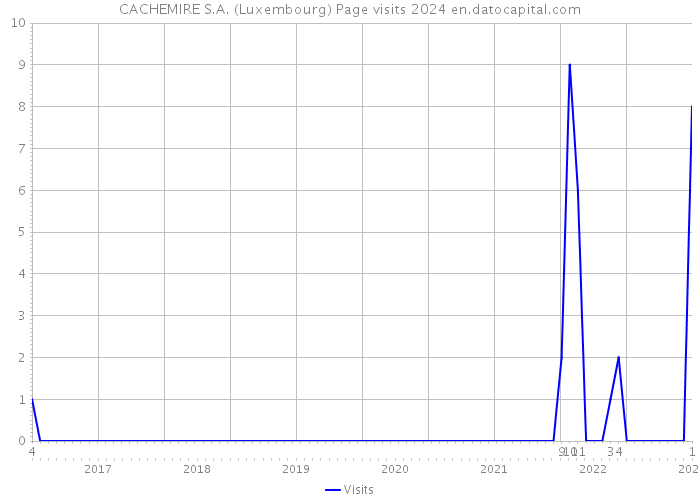 CACHEMIRE S.A. (Luxembourg) Page visits 2024 