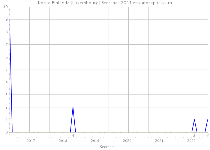 Korpo Finlande (Luxembourg) Searches 2024 