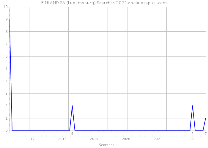 FINLAND SA (Luxembourg) Searches 2024 