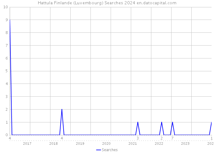 Hattula Finlande (Luxembourg) Searches 2024 