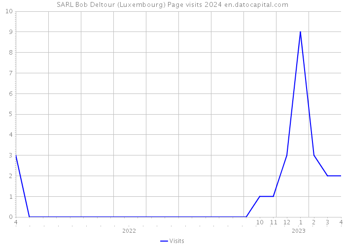 SARL Bob Deltour (Luxembourg) Page visits 2024 
