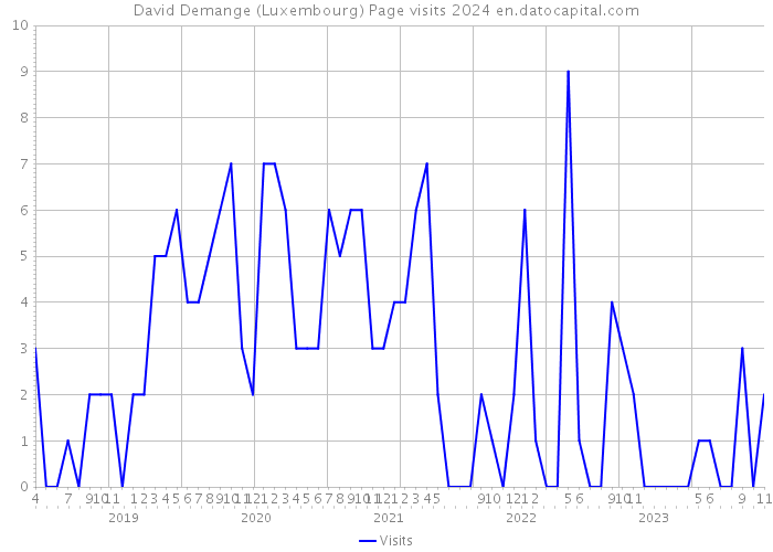 David Demange (Luxembourg) Page visits 2024 