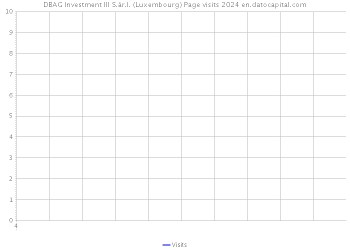 DBAG Investment III S.àr.l. (Luxembourg) Page visits 2024 