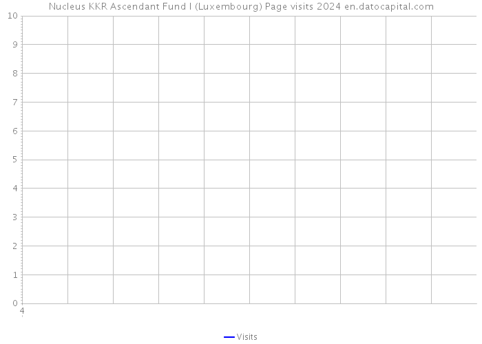 Nucleus KKR Ascendant Fund I (Luxembourg) Page visits 2024 