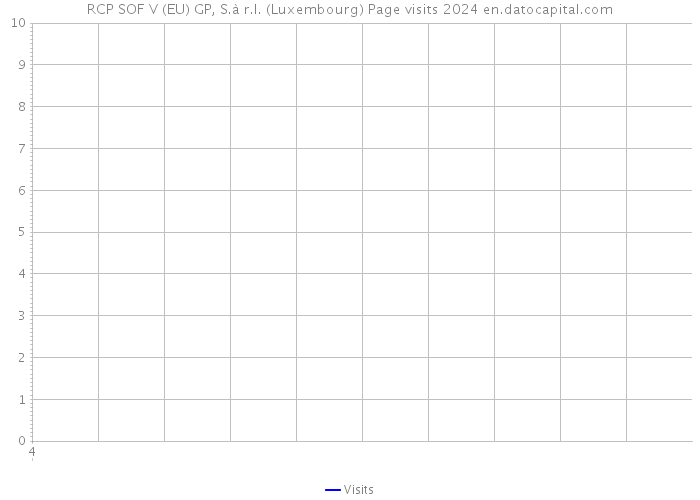 RCP SOF V (EU) GP, S.à r.l. (Luxembourg) Page visits 2024 