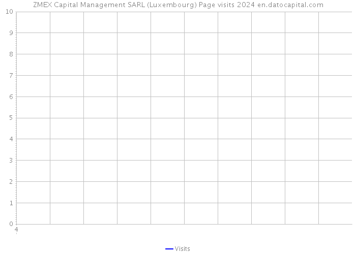 ZMEX Capital Management SARL (Luxembourg) Page visits 2024 