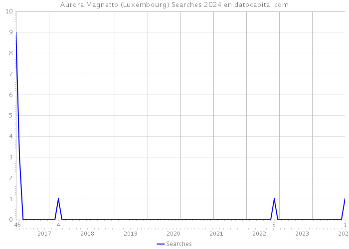 Aurora Magnetto (Luxembourg) Searches 2024 