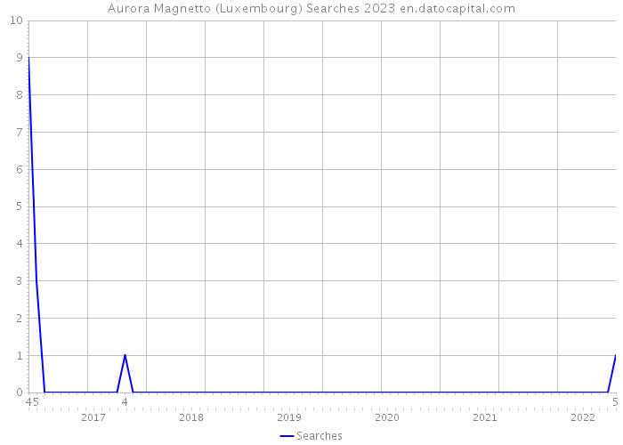 Aurora Magnetto (Luxembourg) Searches 2023 