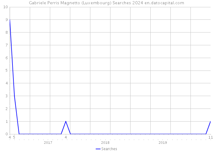 Gabriele Perris Magnetto (Luxembourg) Searches 2024 