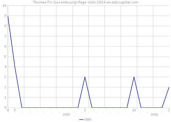 Thomas Fix (Luxembourg) Page visits 2024 