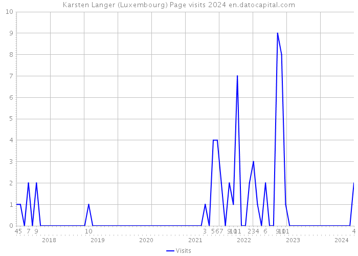 Karsten Langer (Luxembourg) Page visits 2024 
