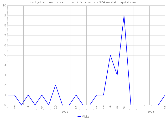 Karl Johan Lier (Luxembourg) Page visits 2024 