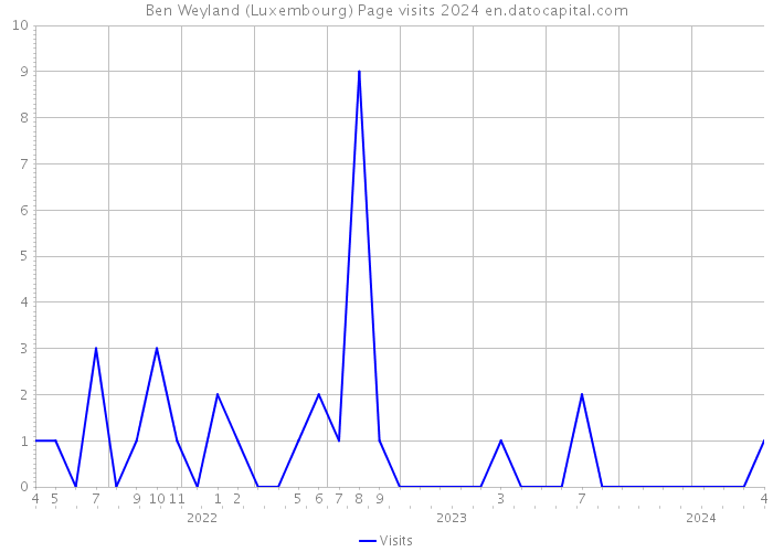 Ben Weyland (Luxembourg) Page visits 2024 
