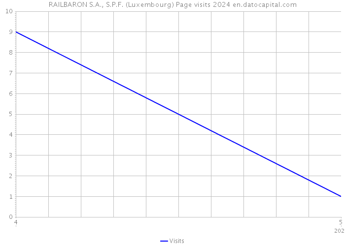 RAILBARON S.A., S.P.F. (Luxembourg) Page visits 2024 