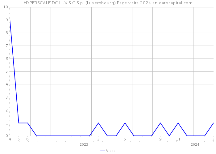 HYPERSCALE DC LUX S.C.S.p. (Luxembourg) Page visits 2024 