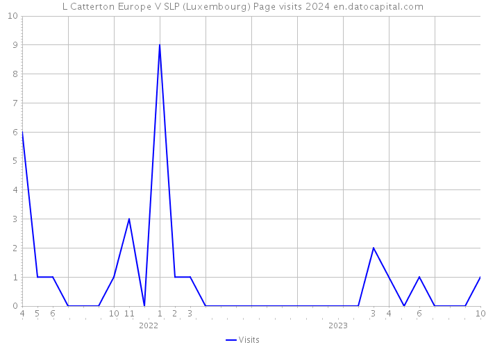 L Catterton Europe V SLP (Luxembourg) Page visits 2024 