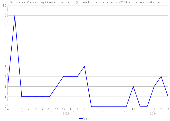Syniverse Messaging Operations S.à r.l. (Luxembourg) Page visits 2024 