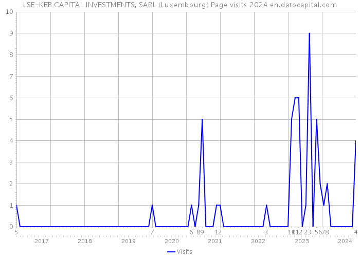 LSF-KEB CAPITAL INVESTMENTS, SARL (Luxembourg) Page visits 2024 