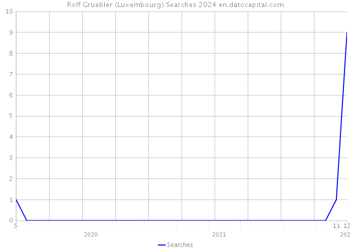 Rolf Gruebler (Luxembourg) Searches 2024 