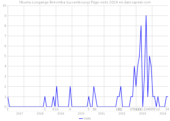 Nkumu Longange Bokomba (Luxembourg) Page visits 2024 