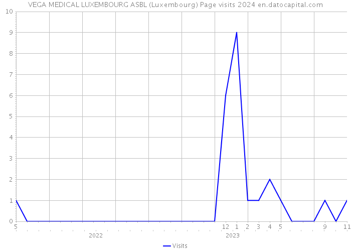 VEGA MEDICAL LUXEMBOURG ASBL (Luxembourg) Page visits 2024 